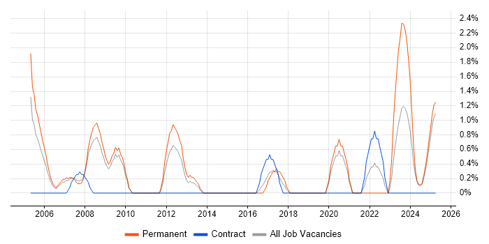 Job vacancy trend for IT Services Manager in Lincolnshire Job vacancy trend for IT Services Manager in Lincolnshire