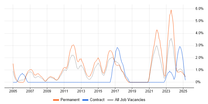 Job vacancy trend for IT Strategy in Lincolnshire Job vacancy trend for IT Strategy in Lincolnshire