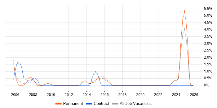 IT Support Manager job vacancy trend in Lincolnshire
