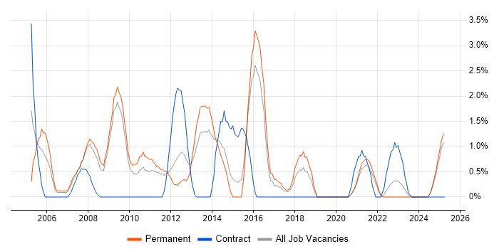 Job vacancy trend for ITIL Certification in Lincolnshire Job vacancy trend for ITIL Certification in Lincolnshire