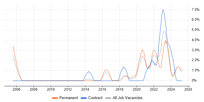 Job vacancy trend for ITSM in Lincolnshire Job vacancy trend for ITSM in Lincolnshire