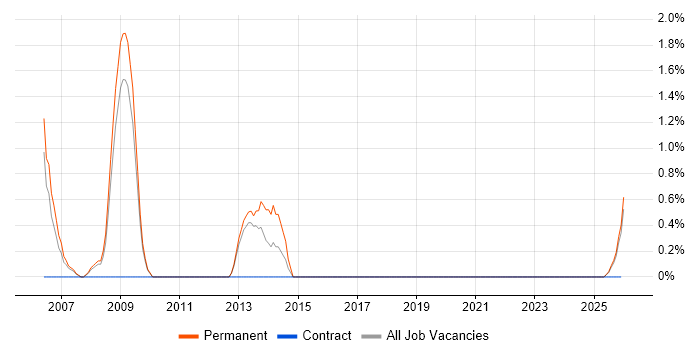Japanese Language job vacancy trend in Lincolnshire
