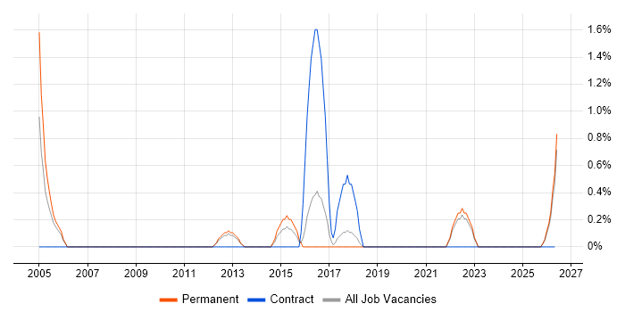 Java Engineer job vacancy trend in Lincolnshire