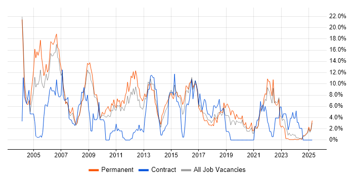 Job vacancy trend for Java in Lincolnshire Job vacancy trend for Java in Lincolnshire