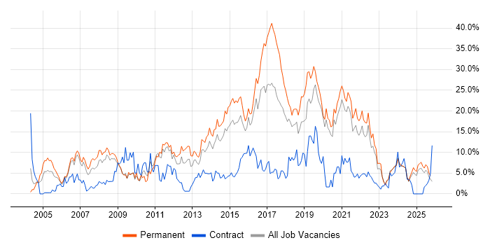 JavaScript Job Trends, Salaries & Related Skills in Lincolnshire | IT ...