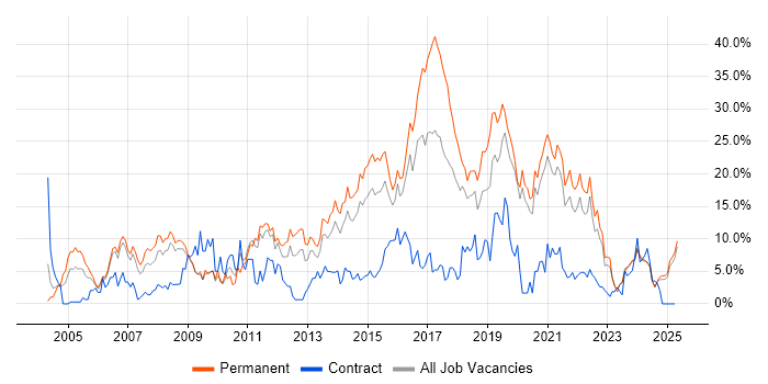 Job vacancy trend for JavaScript in Lincolnshire Job vacancy trend for JavaScript in Lincolnshire