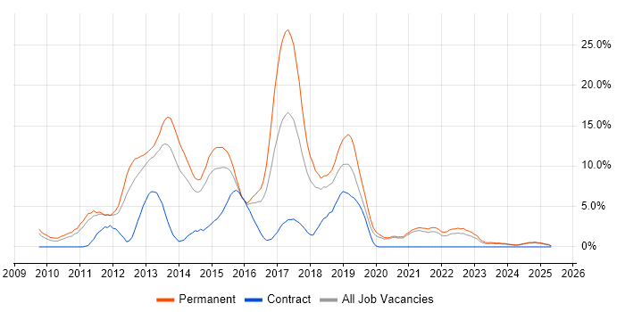 Job vacancy trend for jQuery in Lincolnshire Job vacancy trend for jQuery in Lincolnshire