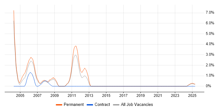 Job vacancy trend for JSP in Lincolnshire Job vacancy trend for JSP in Lincolnshire