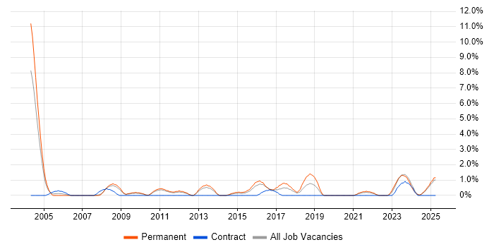 Job vacancy trend for Junior Analyst in Lincolnshire