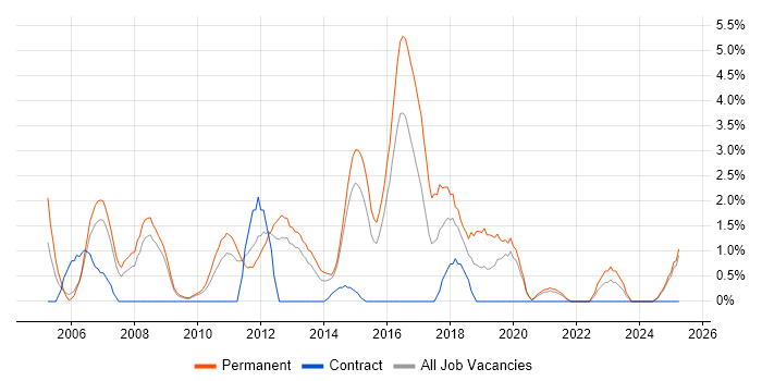 Job vacancy trend for Junior Developer in Lincolnshire Job vacancy trend for Junior Developer in Lincolnshire