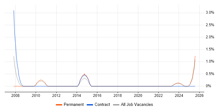 Job vacancy trend for Junior IT Support in Lincolnshire