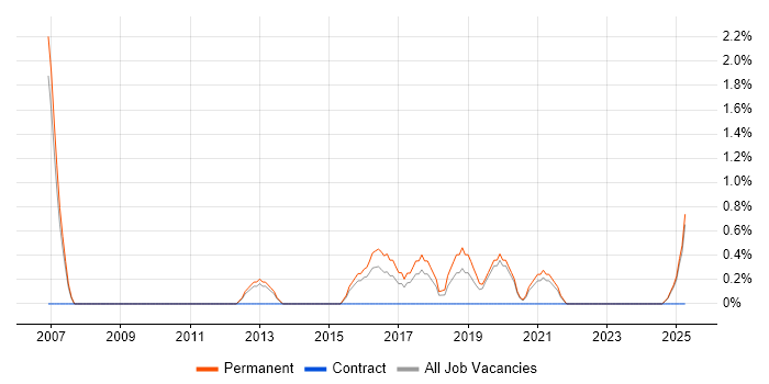Job vacancy trend for Junior Software Developer in Lincolnshire Job vacancy trend for Junior Software Developer in Lincolnshire