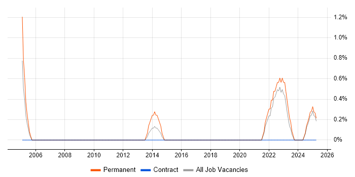 Job vacancy trend for Junior Software Engineer in Lincolnshire Job vacancy trend for Junior Software Engineer in Lincolnshire