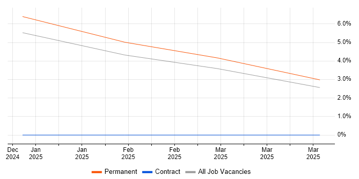 Job vacancy trend for Junior Systems Engineer in Lincolnshire Job vacancy trend for Junior Systems Engineer in Lincolnshire