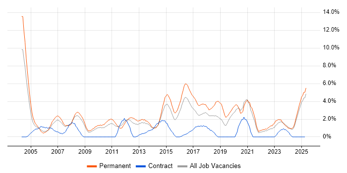 Job vacancy trend for Junior in Lincolnshire Job vacancy trend for Junior in Lincolnshire