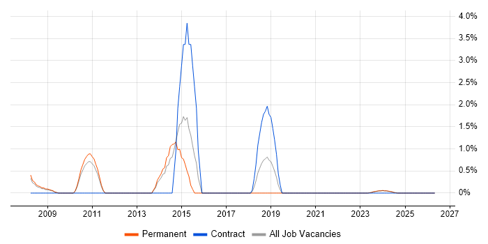 JUnit job vacancy trend in Lincolnshire