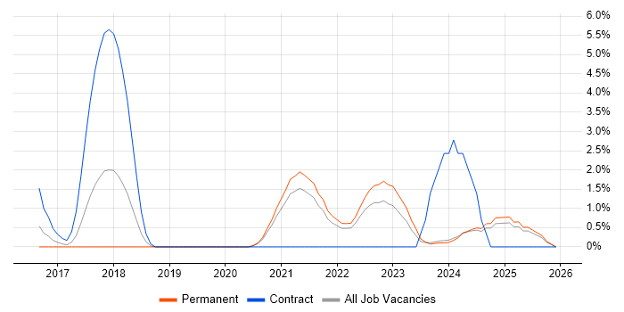 Kafka job vacancy trend in Lincolnshire