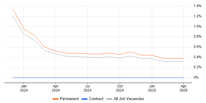 Job vacancy trend for Kdb+ in Lincolnshire