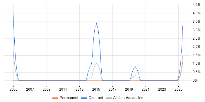 Job vacancy trend for Knowledge Management in Lincolnshire