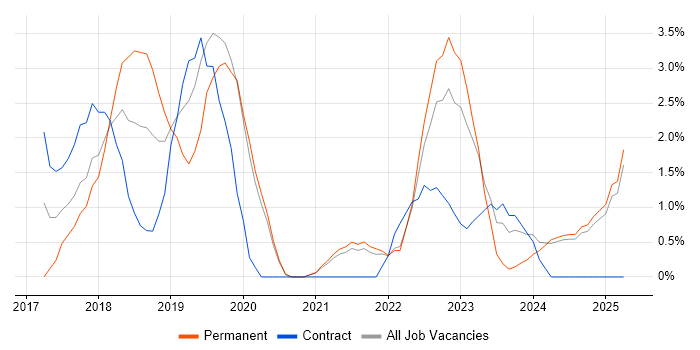 Job vacancy trend for Kubernetes in Lincolnshire Job vacancy trend for Kubernetes in Lincolnshire