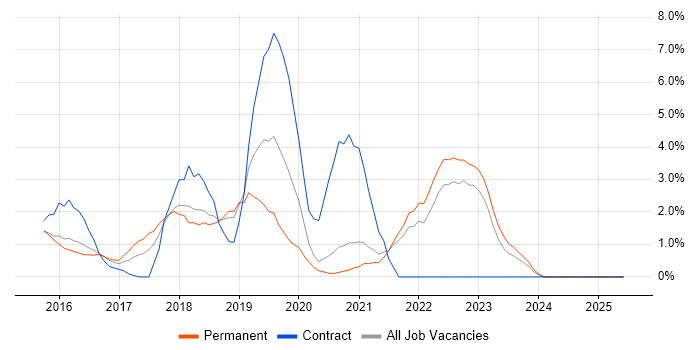 Job vacancy trend for Laravel in Lincolnshire