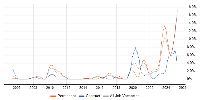 Job vacancy trend for Law in Lincolnshire Job vacancy trend for Law in Lincolnshire