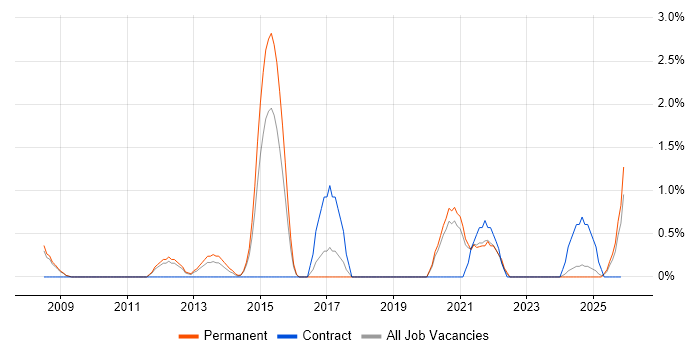 Lead Architect job vacancy trend in Lincolnshire