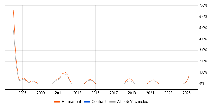 Job vacancy trend for Lead C# Developer in Lincolnshire Job vacancy trend for Lead C# Developer in Lincolnshire