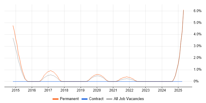 Job vacancy trend for Lead Generation in Lincolnshire Job vacancy trend for Lead Generation in Lincolnshire