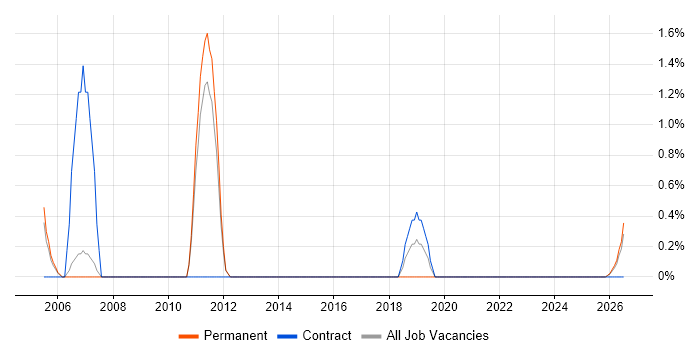 Lead Project Manager job vacancy trend in Lincolnshire