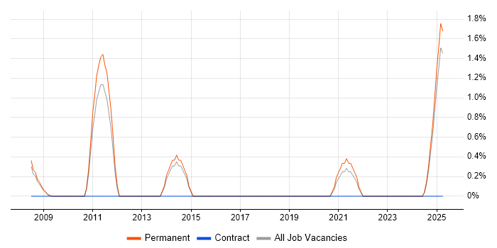 Job vacancy trend for Lead Software Developer in Lincolnshire Job vacancy trend for Lead Software Developer in Lincolnshire