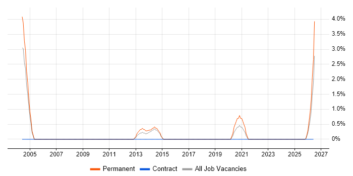 Lead Software Engineer job vacancy trend in Lincolnshire