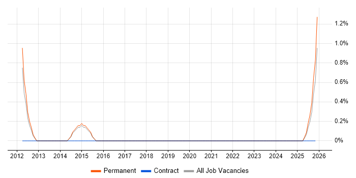Lead Solutions Architect job vacancy trend in Lincolnshire