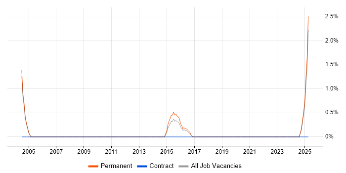 Job vacancy trend for Lead Systems Engineer in Lincolnshire Job vacancy trend for Lead Systems Engineer in Lincolnshire