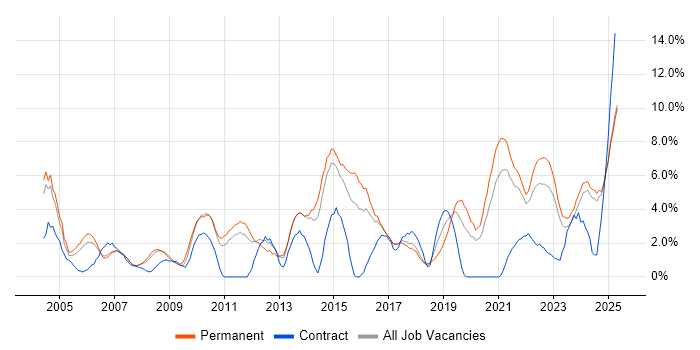 Job vacancy trend for Lead in Lincolnshire Job vacancy trend for Lead in Lincolnshire
