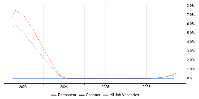 Lean Manufacturing job vacancy trend in Lincolnshire