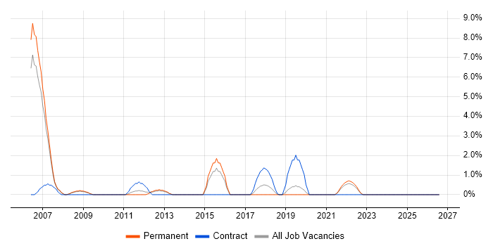 Legacy Applications job vacancy trend in Lincolnshire