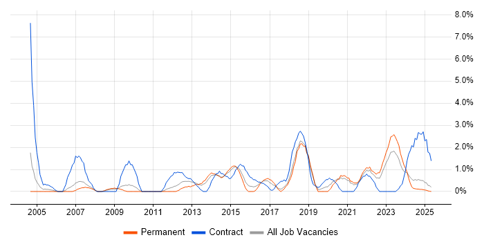 Job vacancy trend for Legacy Systems in Lincolnshire Job vacancy trend for Legacy Systems in Lincolnshire