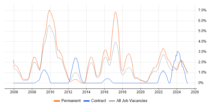 Job vacancy trend for Legal in Lincolnshire