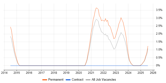 Job vacancy trend for Life Science in Lincolnshire