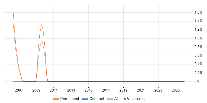 LINC job vacancy trend in Lincolnshire