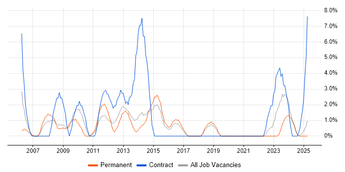 Job vacancy trend for 1st Line Support in Lincoln Job vacancy trend for 1st Line Support in Lincoln