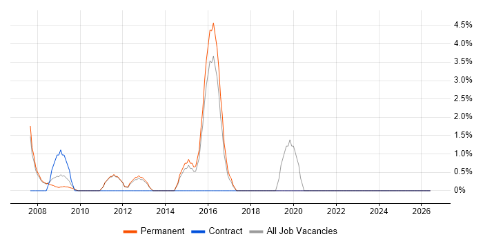 2nd/3rd Line Support job vacancy trend in Lincoln