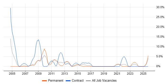 2nd Line Support job vacancy trend in Lincoln