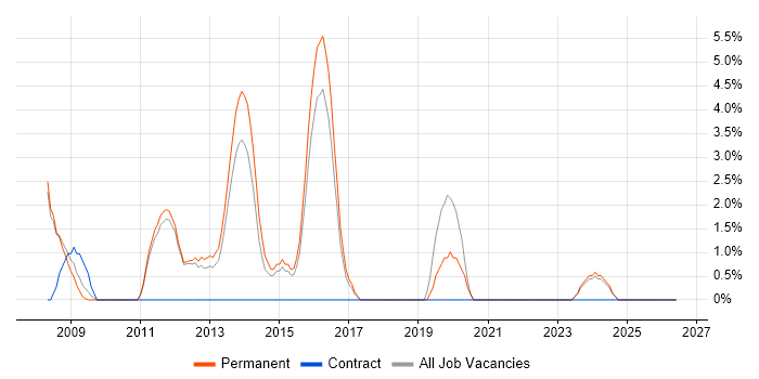 3rd Line Engineer job vacancy trend in Lincoln