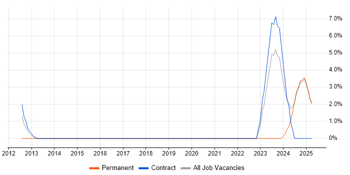 Job vacancy trend for Acceptance Criteria in Lincoln