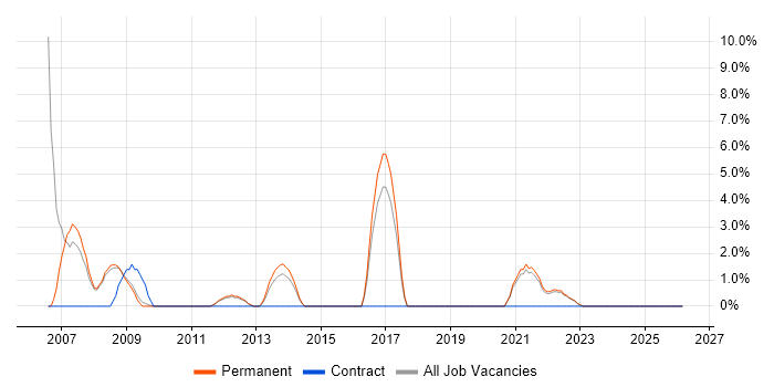 Accessibility job vacancy trend in Lincoln