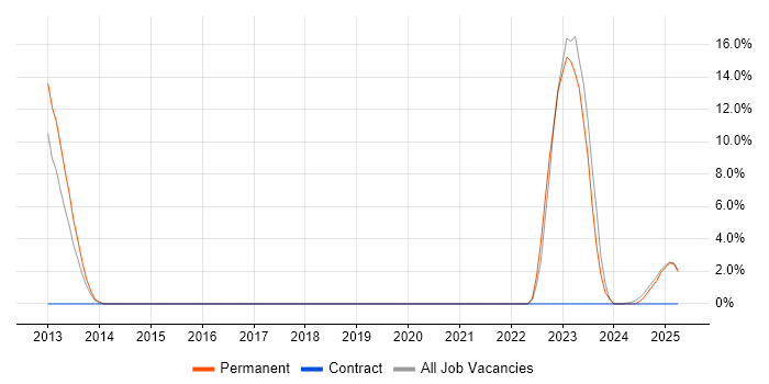 Job vacancy trend for Actionable Insight in Lincoln