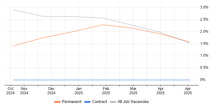 Job vacancy trend for Actionable Recommendations in Lincoln