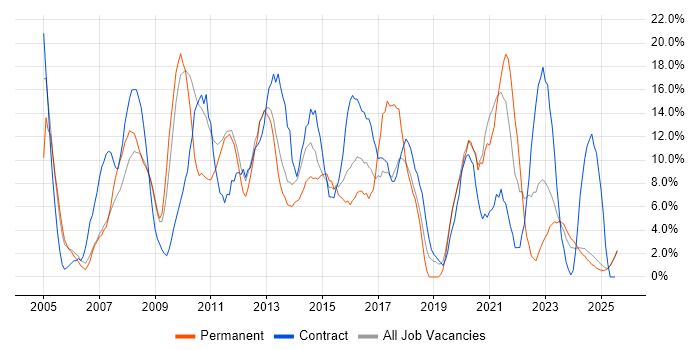 Job vacancy trend for Active Directory in Lincoln